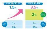 「駅ビル・エキナカでJRE POINTが最大3.5％たまるビューカードが拡大」の画像1