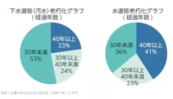 下水道料金　各地で値上げ相次ぐ　「下水は大切な生活基盤　値上げに理解を」