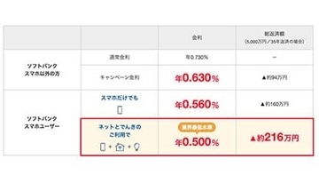 スマホ・ネット・でんきで下がる！ PayPay銀行の住宅ローンが年0.500％に