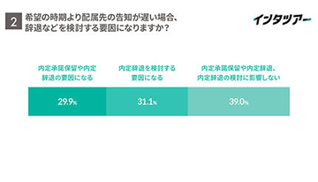 2025～27年卒学生に聞いた「配属ガチャ」調査、「内定辞退」は配属告知の遅さも要因！