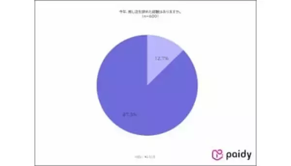 推し活は止まらない！ 物価高でも約9割が「やめない」理由とは？