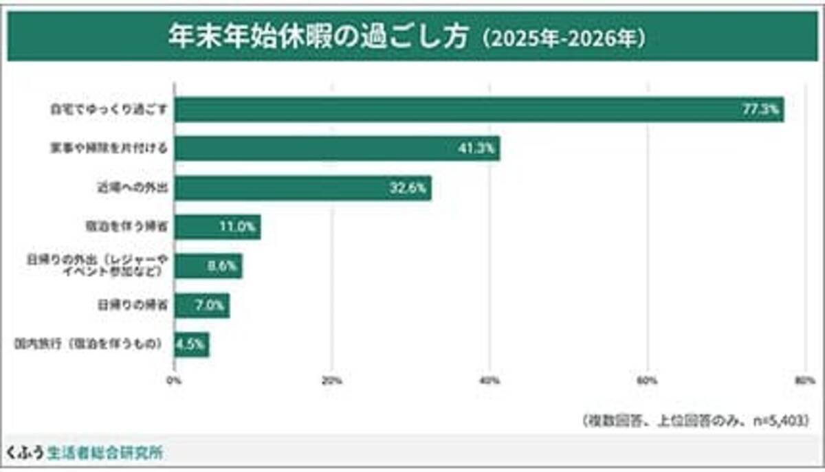 今年の「年末年始の過ごし方」調査、「物価高の影響がある」と回答した人の約半数が「外食を減らす・控える」 - エキサイトニュース