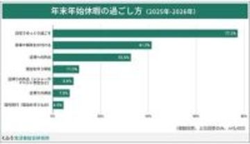今年の「年末年始の過ごし方」調査、「物価高の影響がある」と回答した人の約半数が「外食を減らす・控える」