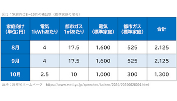 「酷暑乗り切り緊急支援」の背後に潜む問題