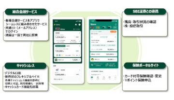 ポイント経済圏の勢力図が変わる？　存在感高まるVポイント　新サービスOlive開始へ