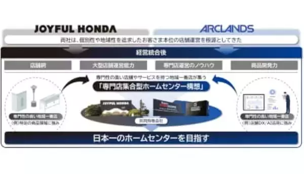 ジョイフル本田とアークランズ、経営統合へ　持株会社体制へ移行