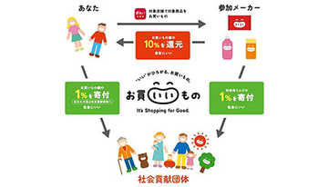 お買いもの額1％を寄付、購入者にもdポイント最大10％が進呈されるサステナブルなプロジェクト