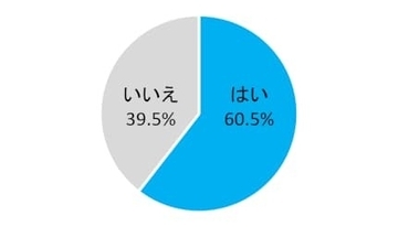 α世代の約6割が「AIを日常的に利用」と回答　主要SNSと同等の時間を費やしている実態が明らかに