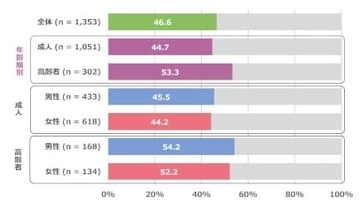厚労省が推奨する身体活動量の達成率は46.6％　成人に限ると5割を切る