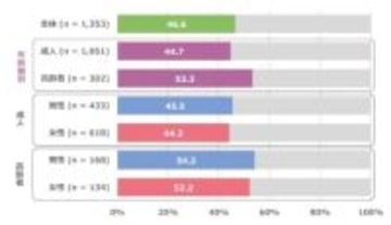 厚労省が推奨する身体活動量の達成率は46.6％　成人に限ると5割を切る