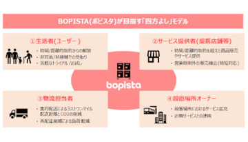 スマートロッカーを活用した物流ハブサービス「BOPISTA」実証実験　コストコ商品やミールキット・イチゴなどが受け取れる！