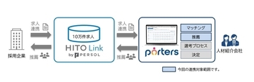 求人データベース「HITO-Linkエージェント」と「PORTERS」が連携開始
