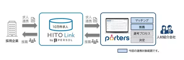 求人データベース「HITO-Linkエージェント」と「PORTERS」が連携開始