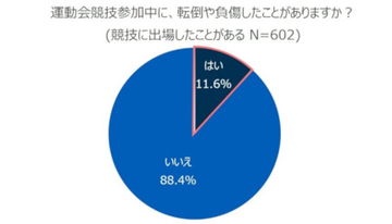 3年ぶりの運動会、お父さんは要注意！ 10人に1人が競技中に転倒や負傷