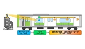 KDDI、鉄道車両内を5G（ミリ波）エリア化する実証に成功