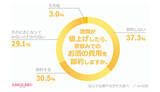 「お酒が値上がりしても4割近くが「節約しない」、カクヤス調べ」の画像1