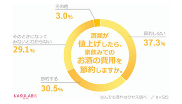 お酒が値上がりしても4割近くが「節約しない」、カクヤス調べ