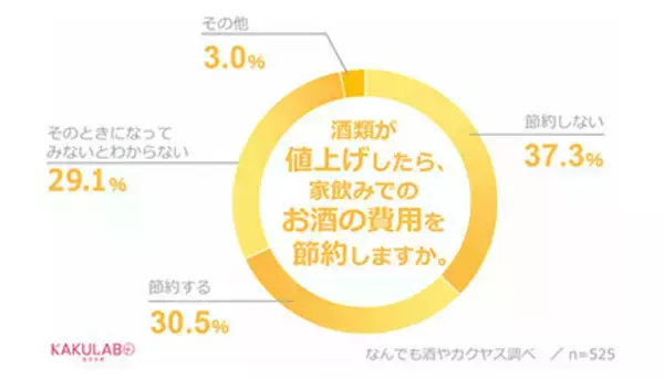 お酒が値上がりしても4割近くが「節約しない」、カクヤス調べ