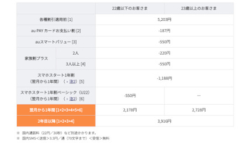 au、7月1日から「スマホスタートプランベーシック 5G/4G」提供開始