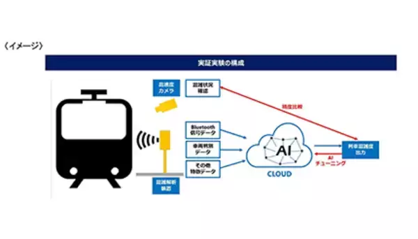 列車内の混雑状況を把握可能に 東急電鉄と阪急電鉄が東工大と実証実験