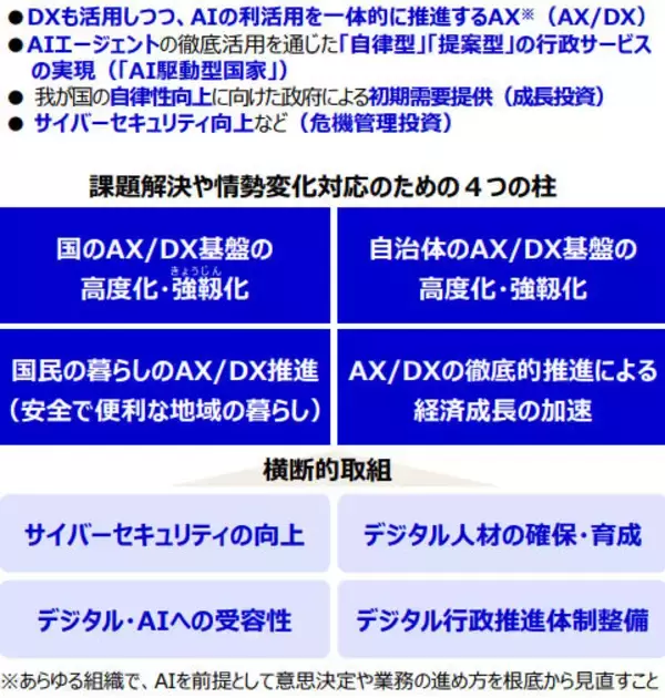 行政も暮らしもAI活用へ　デジタル社会の実現に向け「AX／DX」を推進
