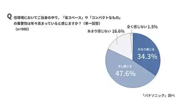 住宅の狭小化で「省スペース・コンパクト」を意識する人は8割以上に！パナソニック調べ