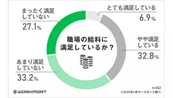 ビジネスパーソンの60.3％が給料に不満 アンケート調査