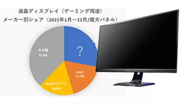 活況のゲーミング液晶ディスプレイ、4人に1人が選ぶ人気No.1メーカーは？
