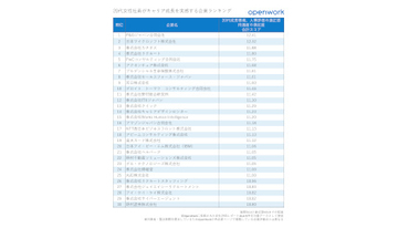 20代女性社員が評価する「男女平等」な企業ランキングとは？