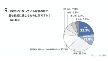 「いい夫婦の日」、家事ストレスから読み解く夫婦円満の秘訣は？
