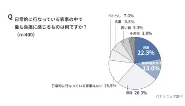 「いい夫婦の日」、家事ストレスから読み解く夫婦円満の秘訣は？