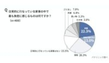 「いい夫婦の日」、家事ストレスから読み解く夫婦円満の秘訣は？