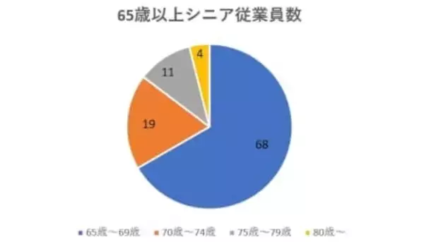 「65歳以上が100人を突破、ノジマが挑む「定年のない会社」という選択」の画像