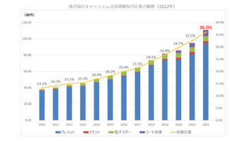 2022年のキャッシュレス決済比率は36.0％　年間決済額は111兆円に