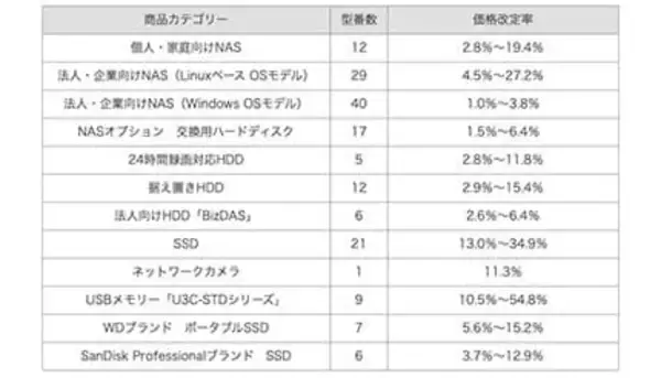 アイ・オー・データ機器、SSDで最大34.9％の値上げ！26年1月14日から165型番で価格改定