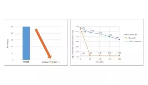 空気除菌清浄機「ウエリスエアー」、A型インフルエンザウイルス感染価の低減効果を確認