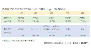 「この秋・冬で旅行したい場所」　国内は「北海道」、海外は？　BIGLOBE調べ