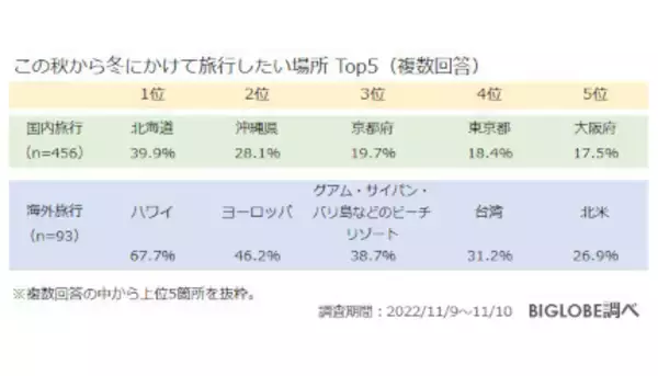 「この秋・冬で旅行したい場所」　国内は「北海道」、海外は？　BIGLOBE調べ