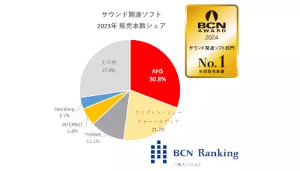 AHSがサウンド関連ソフトで初めて年間トップ獲得　「BCN AWARD」2部門受賞！