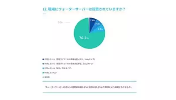 ウォーターサーバー、職場では約2割が設置済みと回答　自宅・職場とも昨年より微増