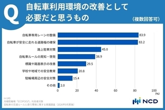 自転車利用環境の改善に必要だと思うもの　約8割が「自転車専用レーンの整備」を挙げる