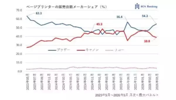 カラーでも1万円台の攻防――競争激化するページプリンター［道越一郎のカットエッジ］