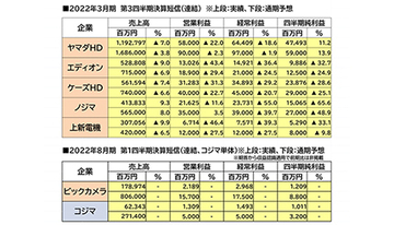 家電製品も値上げ？　その前に「お買い得な決算セール」を利用しよう