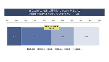 パナソニックの「イヤホン調査」、ワイヤレスタイプは「20代社会人で約8割」に