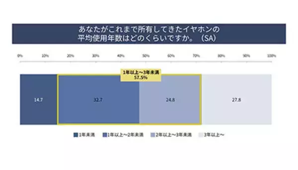 パナソニックの「イヤホン調査」、ワイヤレスタイプは「20代社会人で約8割」に