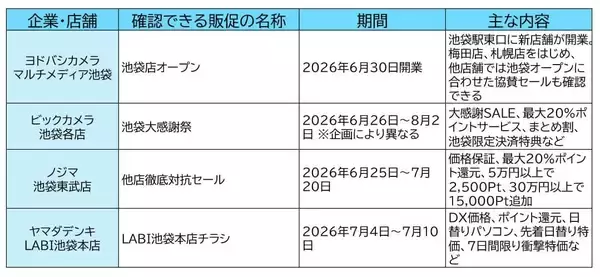 池袋にヨドバシカメラがオープン　「店を回って買う時代」に戻れるか