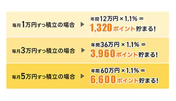 楽天・SBI・マネックス証券の「投信積立」サービスを比較　どこが分かりやすい？