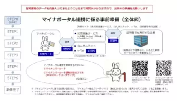 スマホ対応でますます便利になる確定申告　ただし事前準備は必要
