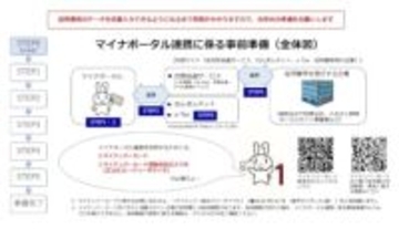 スマホ対応でますます便利になる確定申告　ただし事前準備は必要