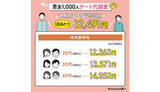 「1回当たりのデート代は「平均1万2491円」、独身男女1000人に聞いた」の画像1